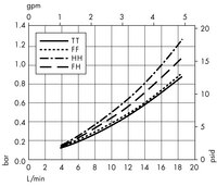 Opticap<sup>®</sup> XL 4 Capsule with Polysep II<sup>®</sup> Media - 1.0/0.2 µm Nominal (KGW3)